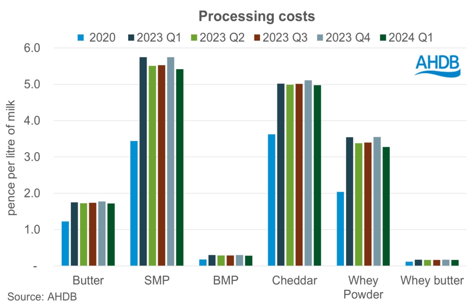 Bar chart showing the changes in processing costs for milk